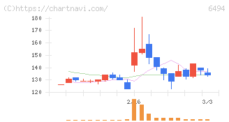 ＮＦＫホールディングス(6494)の日足チャート
