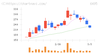 宮入バルブ製作所(6495)の日足チャート