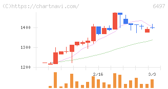 ハマイ(6497)の日足チャート