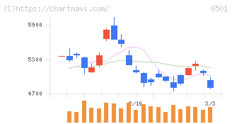 日立製作所(6501)の日足チャート