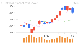 富士電機(6504)の日足チャート