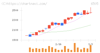 東洋電機製造(6505)の日足チャート