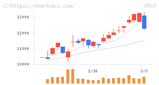 シンフォニアテクノロジー(6507)の日足チャート
