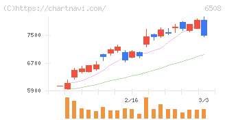 明電舎(6508)の日足チャート