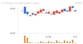オリジン(6513)の日足チャート