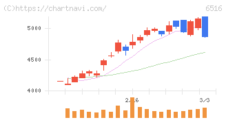 山洋電気(6516)の日足チャート