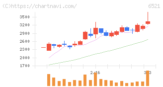 オキサイド(6521)の日足チャート