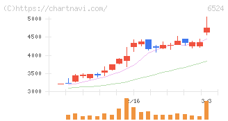 湖北工業(6524)の日足チャート