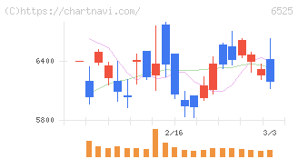 ＫＯＫＵＳＡＩ　ＥＬＥＣＴＲＩＣ(6525)の日足チャート