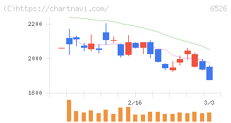 ソシオネクスト(6526)の日足チャート