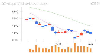 ベイカレント(6532)の日足チャート