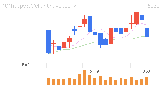アイモバイル(6535)の日足チャート