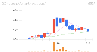 ＷＡＳＨハウス(6537)の日足チャート