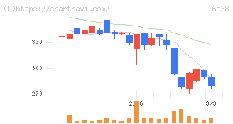ディスラプターズ(6538)の日足チャート
