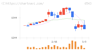 日宣(6543)の日足チャート