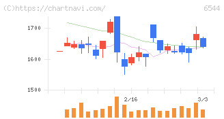 ジャパンエレベーターサービスホールディングス(6544)の日足チャート