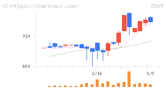 インターネットインフィニティー(6545)の日足チャート