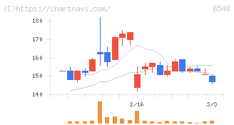 旅工房(6548)の日足チャート
