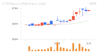 ディーエムソリューションズ(6549)の日足チャート
