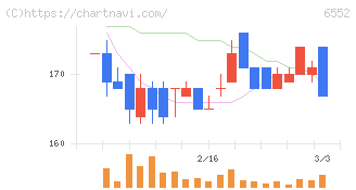 ＧａｍｅＷｉｔｈ(6552)の日足チャート