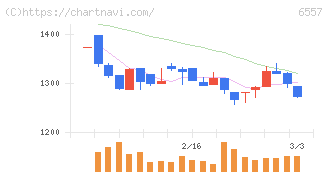 ＡＩＡＩグループ(6557)の日足チャート