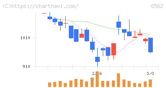 ジーニー(6562)の日足チャート