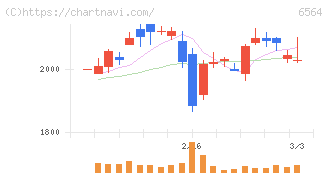 ミダックホールディングス(6564)の日足チャート