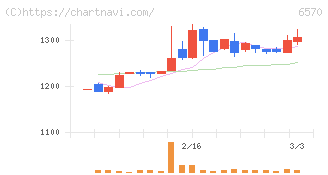 共和コーポレーション(6570)の日足チャート