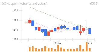 オープングループ(6572)の日足チャート