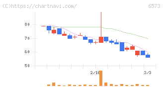 ＣＲＡＶＩＡ(6573)の日足チャート