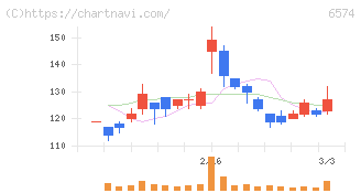 コンヴァノ(6574)の日足チャート