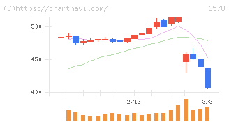コレックホールディングス(6578)の日足チャート