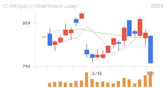 三桜工業(6584)の日足チャート