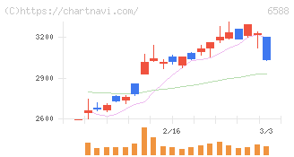 東芝テック(6588)の日足チャート