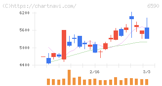 芝浦メカトロニクス(6590)の日足チャート