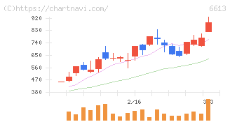 ＱＤレーザ(6613)の日足チャート