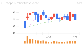 ダブル・スコープ(6619)の日足チャート