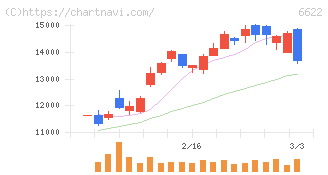 ダイヘン(6622)の日足チャート