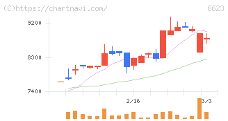 愛知電機(6623)の日足チャート