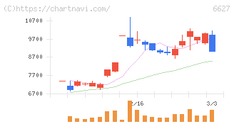 テラプローブ(6627)の日足チャート
