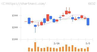 ＪＶＣケンウッド(6632)の日足チャート