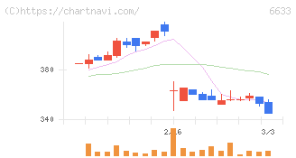 ＣＧＳホールディングス(6633)の日足チャート