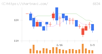 ネクスグループ(6634)の日足チャート