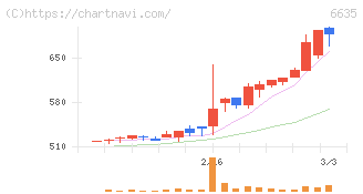 大日光・エンジニアリング(6635)の日足チャート