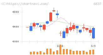 寺崎電気産業(6637)の日足チャート
