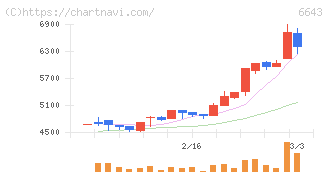 戸上電機製作所(6643)の日足チャート
