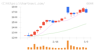 大崎電気工業(6644)の日足チャート