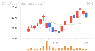 かわでん(6648)の日足チャート