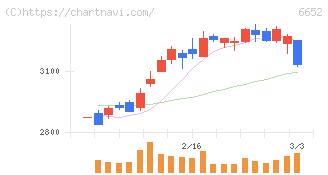 ＩＤＥＣ(6652)の日足チャート