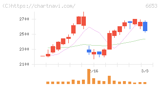 正興電機製作所(6653)の日足チャート